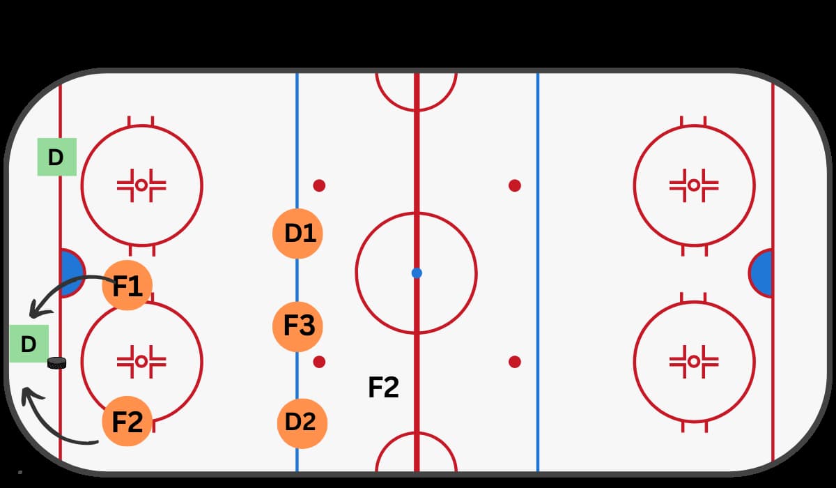 2-3 Forecheck in Ice Hockey. Diagram shows players strategy