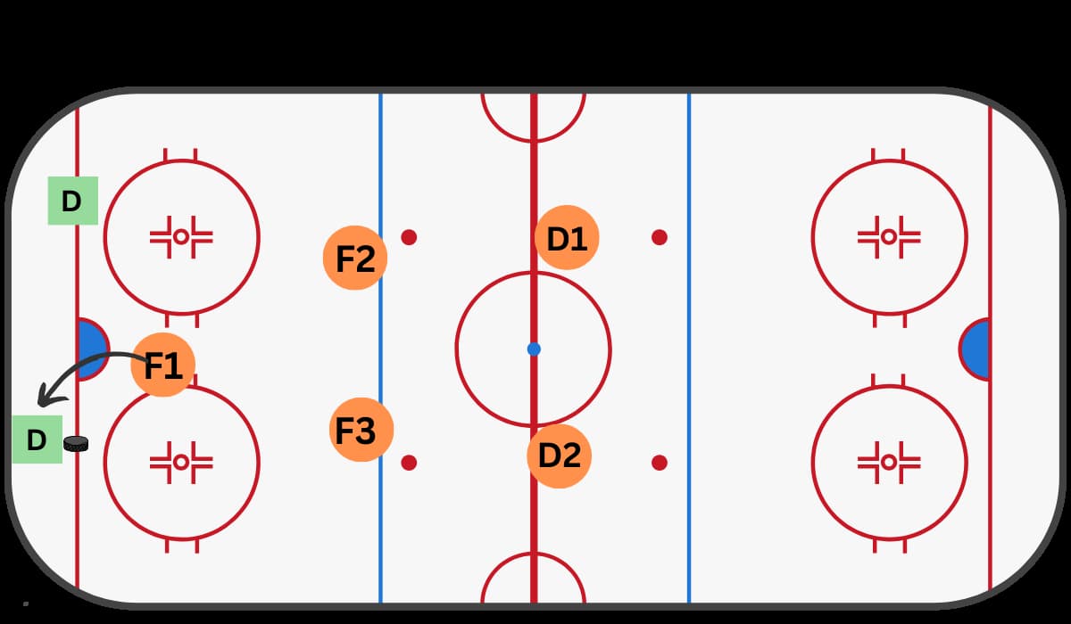 1-2-2 Forecheck in Ice Hockey 1-2-2 Forecheck in Ice Hockey Diagram and strategy